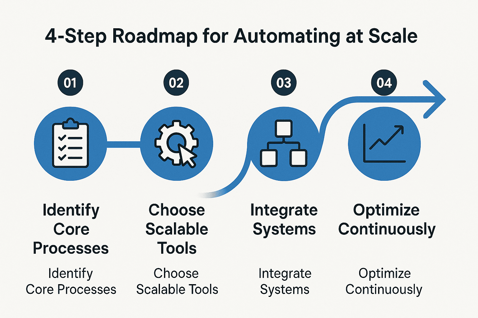 4 step roadmap for automating at scale