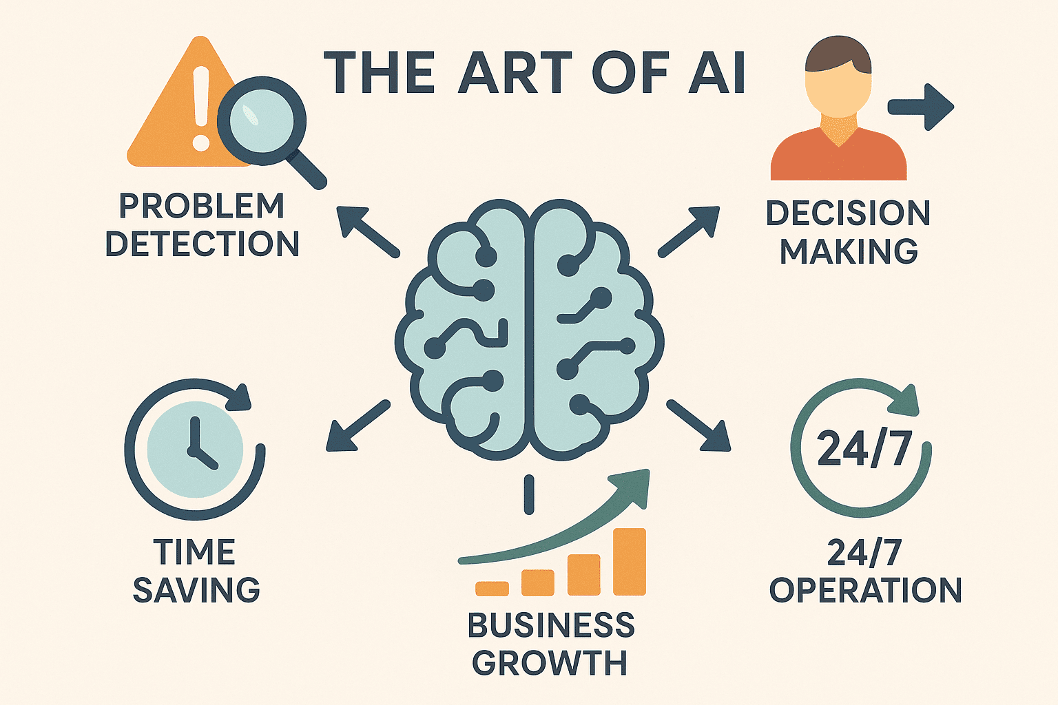 Infographic diagram of an AI brain connected to icons representing problem detection, decision making, time saving, business growth, and 24/7 operation by Scale Through Automation