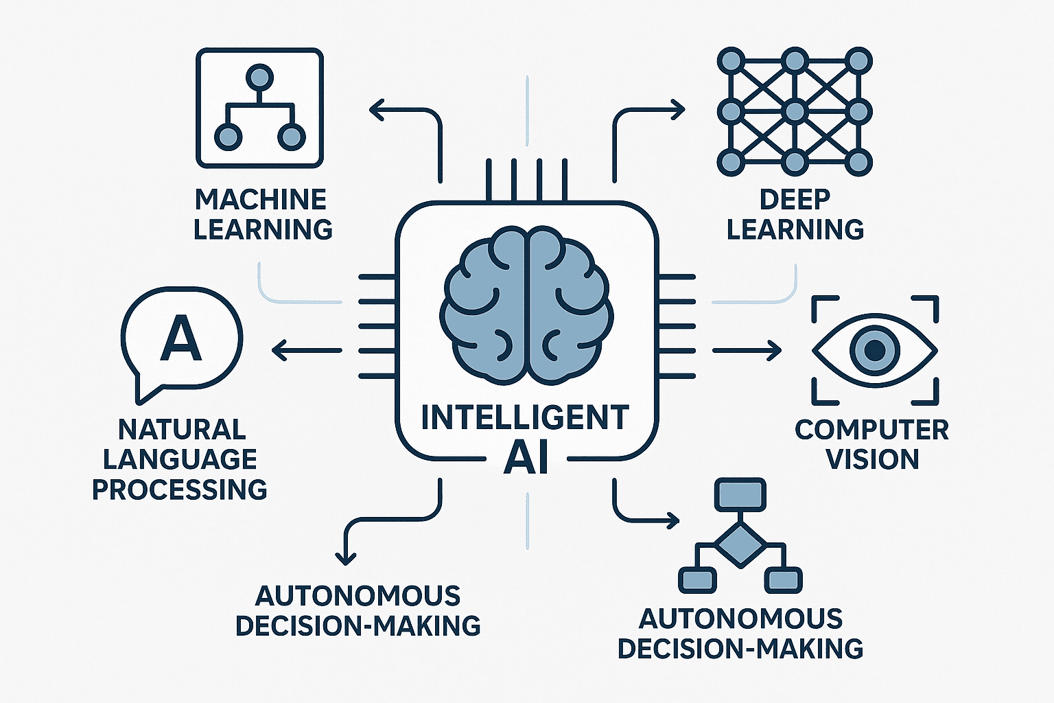 An infographic-style illustration showing the components of Intelligent AI